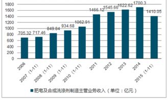 2018-2024年中國日用化學(xué)產(chǎn)品制造市場深度評估與發(fā)展戰(zhàn)略研究報(bào)告
